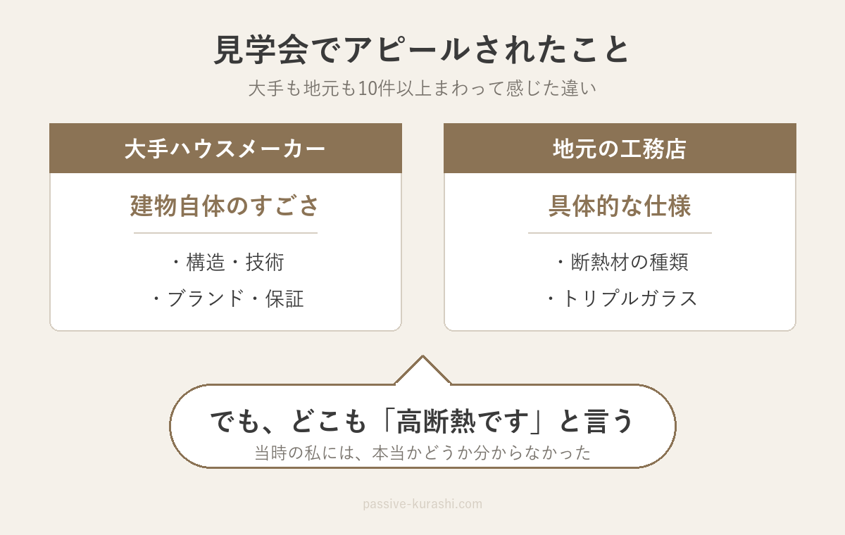 大手ハウスメーカーと地元工務店のアピールの違い。どちらも「高断熱です」と言う