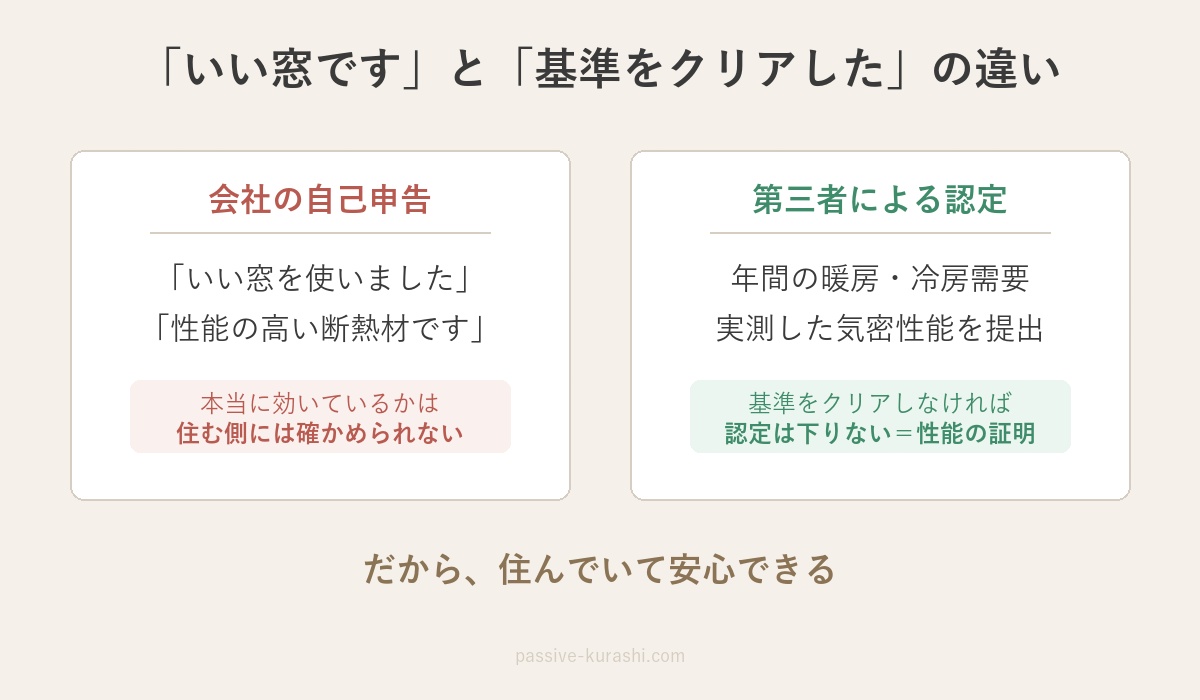 会社の自己申告と第三者による認定の違い
